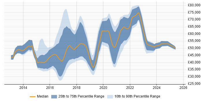 Salary distribution trend for jobs in Buckinghamshire citing NoSQL