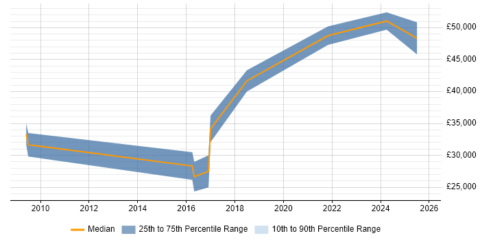 Salary distribution trend for jobs in Buckinghamshire citing NumPy