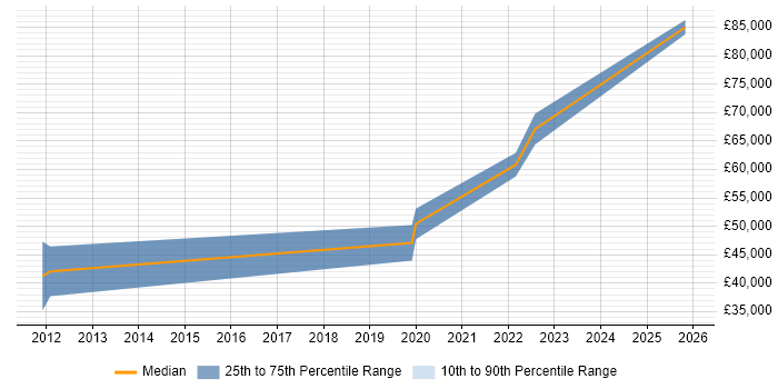 Salary distribution trend for jobs in Buckinghamshire citing Offensive Security
