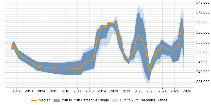 Salary distribution trend for jobs in Buckinghamshire citing Onboarding