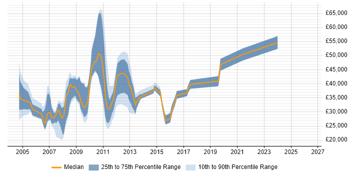 Salary distribution trend for jobs in Buckinghamshire citing Online Marketing