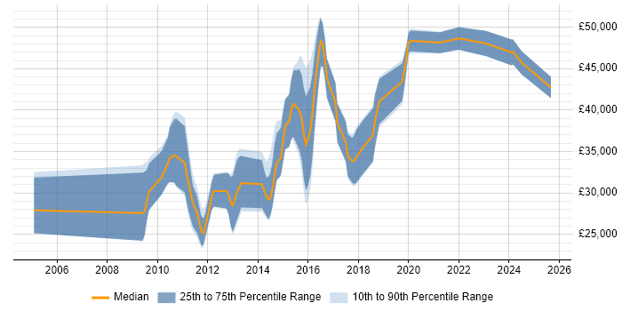 Salary distribution trend for jobs in Buckinghamshire citing OO PHP