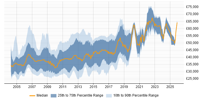 Salary distribution trend for jobs in Buckinghamshire citing OO