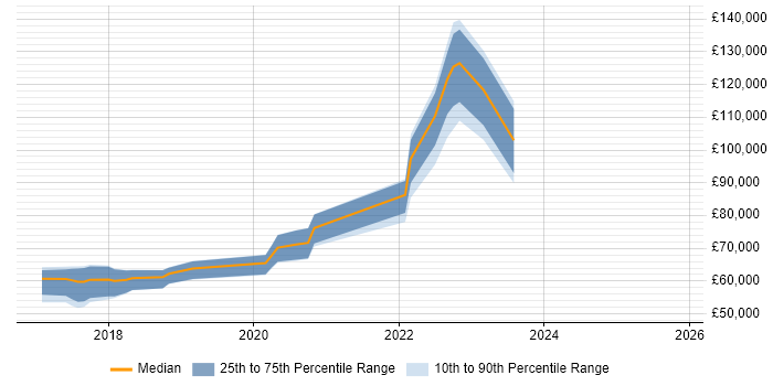 Salary distribution trend for jobs in Buckinghamshire citing OpenShift