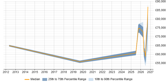 Salary distribution trend for jobs in Buckinghamshire citing Operational Resilience