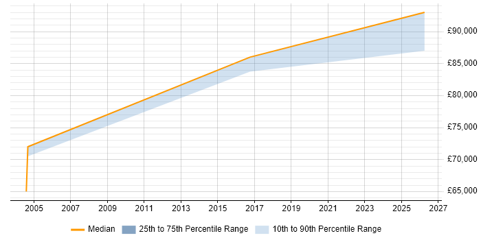 Salary distribution trend for Operational Risk Manager job vacancies in Buckinghamshire