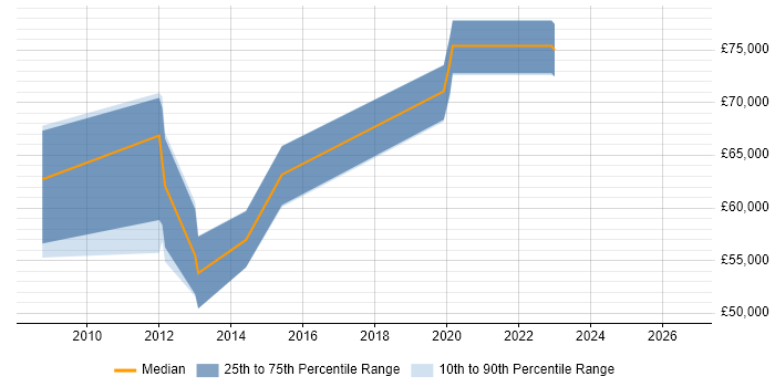Salary distribution trend for Operational Security Manager job vacancies in Buckinghamshire
