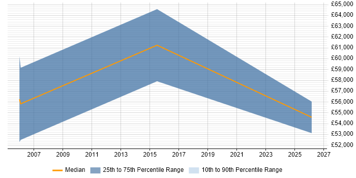Salary distribution trend for jobs in Buckinghamshire citing Operational Stability