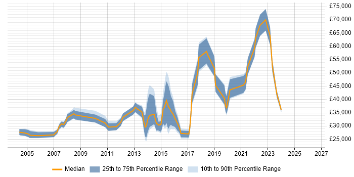 Salary distribution trend for Operations Engineer job vacancies in Buckinghamshire