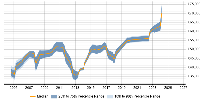 Salary distribution trend for jobs in Buckinghamshire citing Operations Management