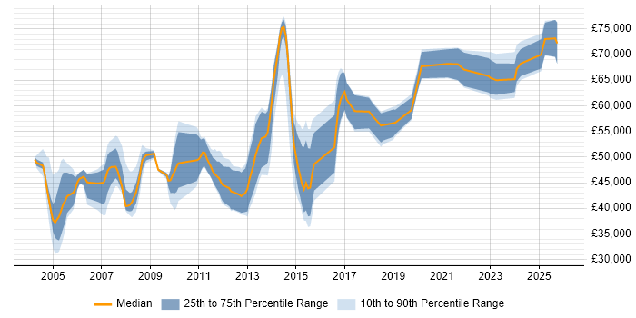 Salary distribution trend for Operations Manager job vacancies in Buckinghamshire