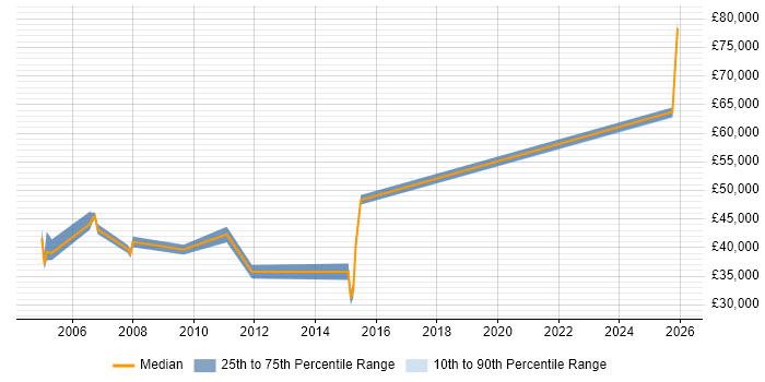 Salary distribution trend for Operations Team Leader job vacancies in Buckinghamshire