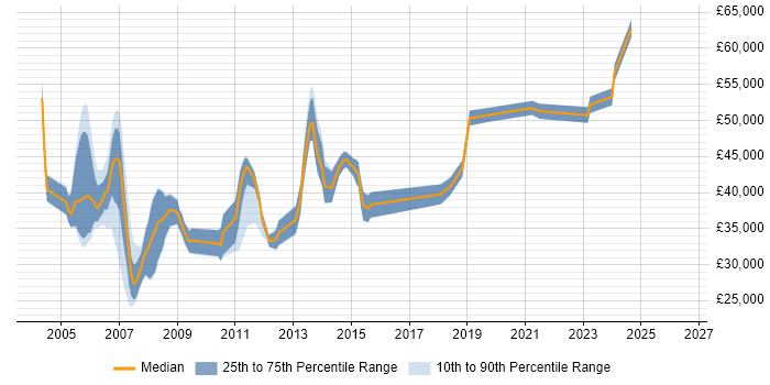 Salary distribution trend for Oracle Analyst job vacancies in Buckinghamshire