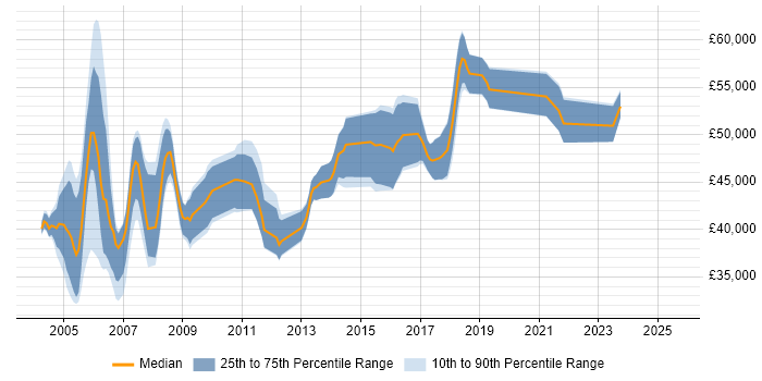 Salary distribution trend for Oracle DBA job vacancies in Buckinghamshire Salary distribution trend for Oracle DBA job vacancies in Buckinghamshire
