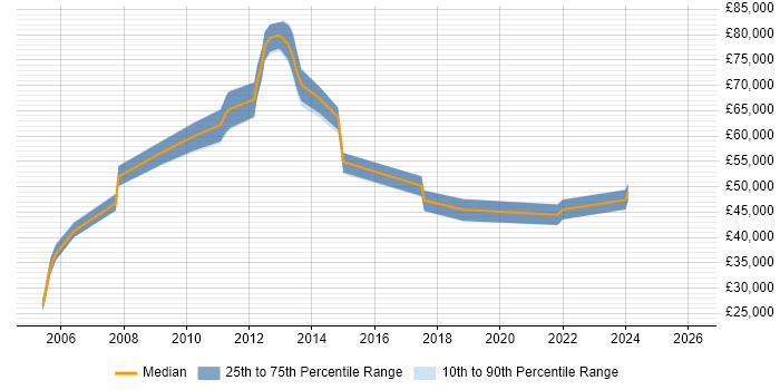 Salary distribution trend for jobs in Buckinghamshire citing Oracle ERP