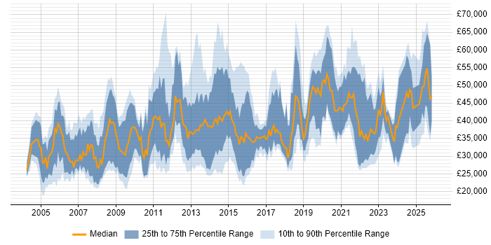 Salary distribution trend for jobs in Buckinghamshire citing Organisational Skills