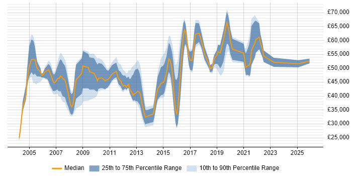 Salary distribution trend for jobs in Buckinghamshire citing OSPF