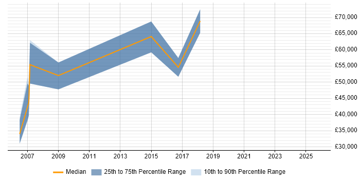 Salary distribution trend for jobs in Buckinghamshire citing Outbound Marketing