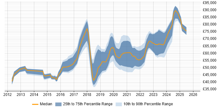 Salary distribution trend for jobs in Buckinghamshire citing PaaS