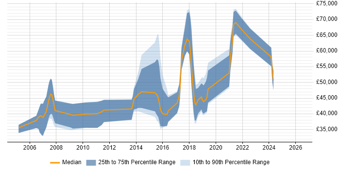 Salary distribution trend for jobs in Buckinghamshire citing Pair Programming