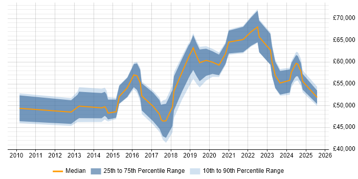Salary distribution trend for jobs in Buckinghamshire citing Palo Alto Salary distribution trend for jobs in Buckinghamshire citing Palo Alto