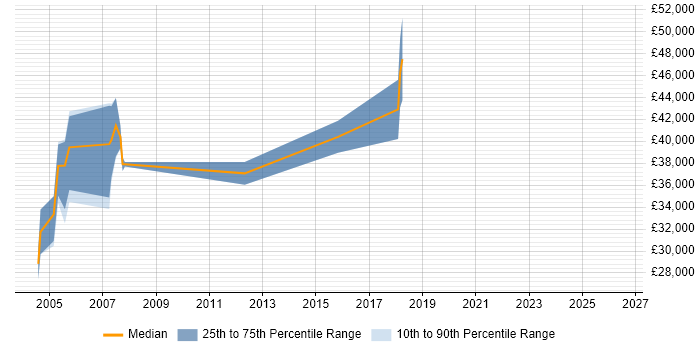 Salary distribution trend for jobs in Buckinghamshire citing Pascal