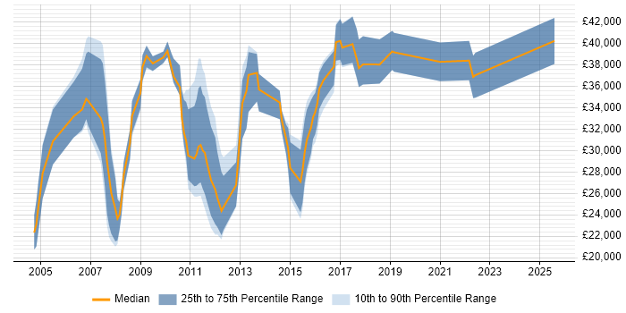 Salary distribution trend for jobs in Buckinghamshire citing Pay per click