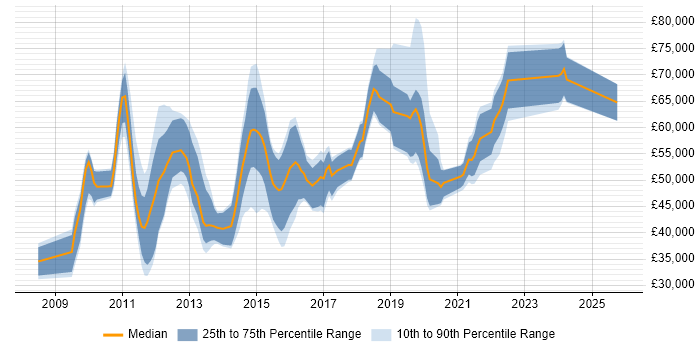 Salary distribution trend for jobs in Buckinghamshire citing PCI DSS
