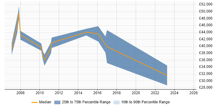 Salary distribution trend for jobs in Buckinghamshire citing PDM