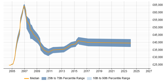 Salary distribution trend for jobs in Buckinghamshire citing Pegasus