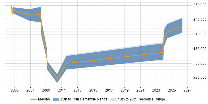 Salary distribution trend for Pensions Analyst job vacancies in Buckinghamshire