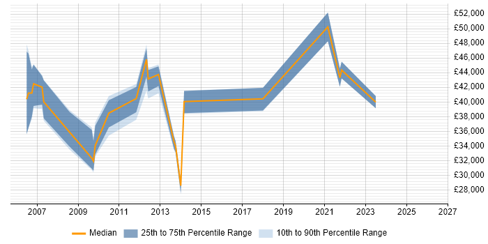 Salary distribution trend for Performance Analyst job vacancies in Buckinghamshire