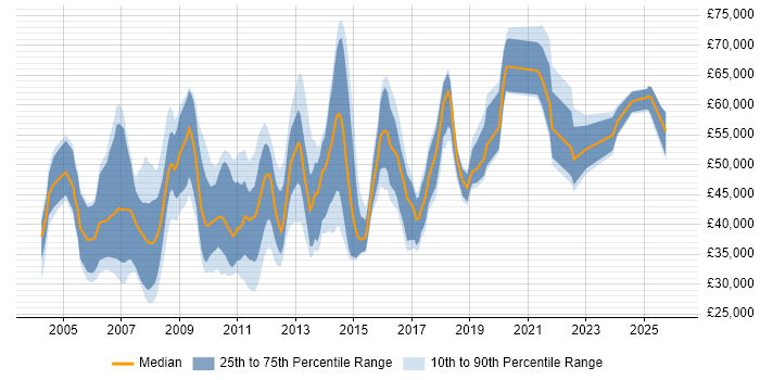 Salary distribution trend for jobs in Buckinghamshire citing Performance Management