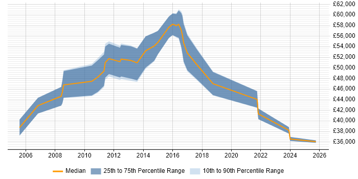Salary distribution trend for Performance Manager job vacancies in Buckinghamshire