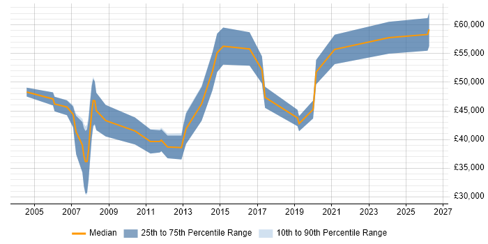 Salary distribution trend for jobs in Buckinghamshire citing Performance Measurement