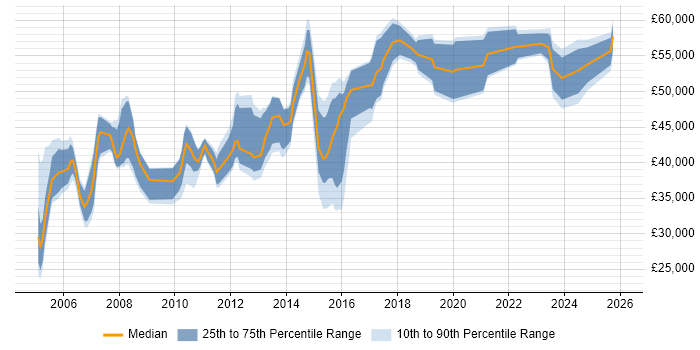 Salary distribution trend for jobs in Buckinghamshire citing Performance Monitoring