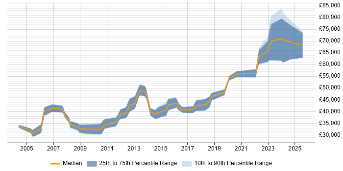 Salary distribution trend for jobs in Buckinghamshire citing Performance Optimisation