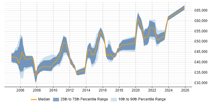 Salary distribution trend for jobs in Buckinghamshire citing Performance Testing