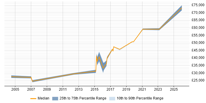 Salary distribution trend for jobs in Buckinghamshire citing Personalization