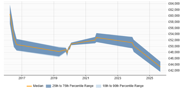 Salary distribution trend for PHP Laravel Developer job vacancies in Buckinghamshire
