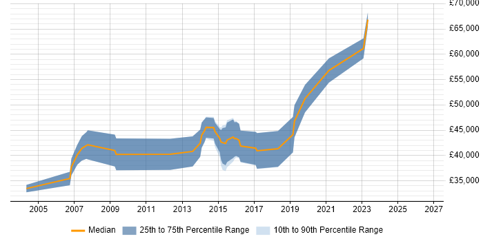 Salary distribution trend for PHP Software Engineer job vacancies in Buckinghamshire