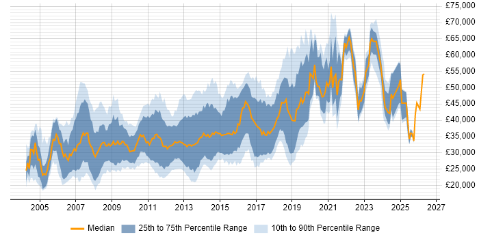 Salary distribution trend for jobs in Buckinghamshire citing PHP