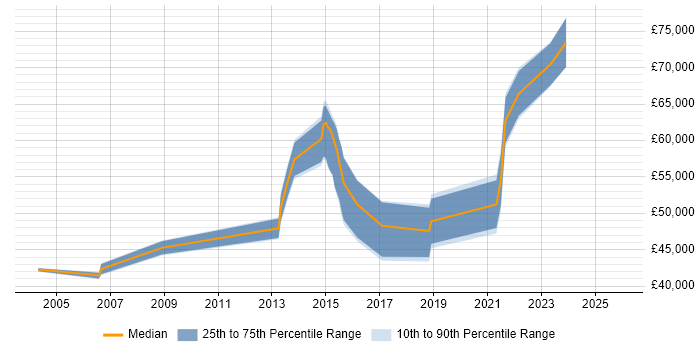 Salary distribution trend for jobs in Buckinghamshire citing Physical Data Model