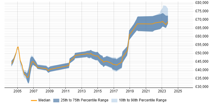 Salary distribution trend for jobs in Buckinghamshire citing PKI