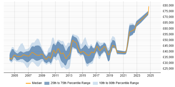 Salary distribution trend for jobs in Buckinghamshire citing PL/SQL