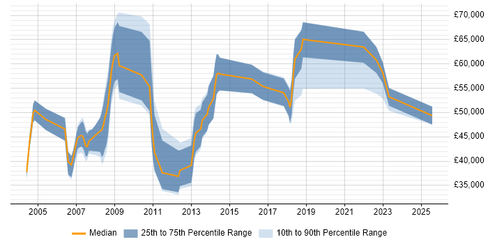 Salary distribution trend for jobs in Buckinghamshire citing Planning and Forecasting