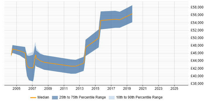 Salary distribution trend for Planning Manager job vacancies in Buckinghamshire