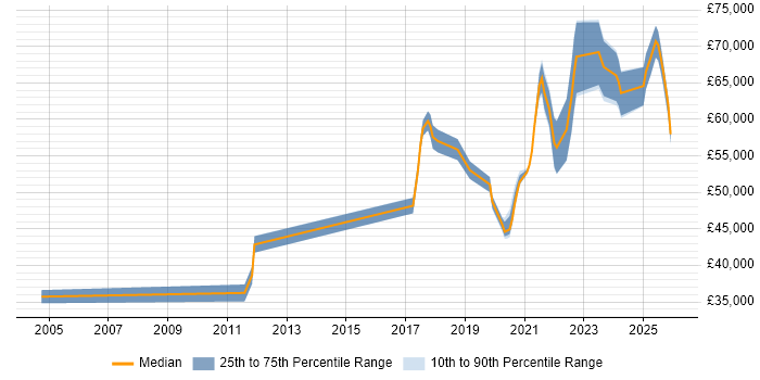 Salary distribution trend for jobs in Buckinghamshire citing Platform Engineering