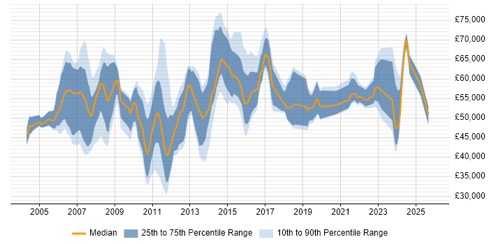 Salary distribution trend for jobs in Buckinghamshire citing PMI Certification