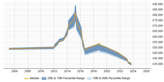 Salary distribution trend for PMO Lead job vacancies in Buckinghamshire